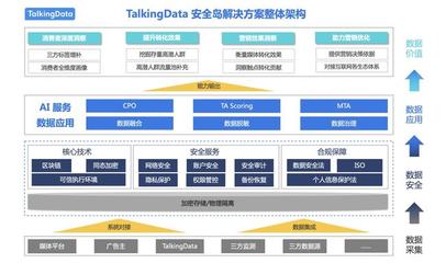 開啟數據價值新篇章，TalkingData的數據安全島有何魔力？